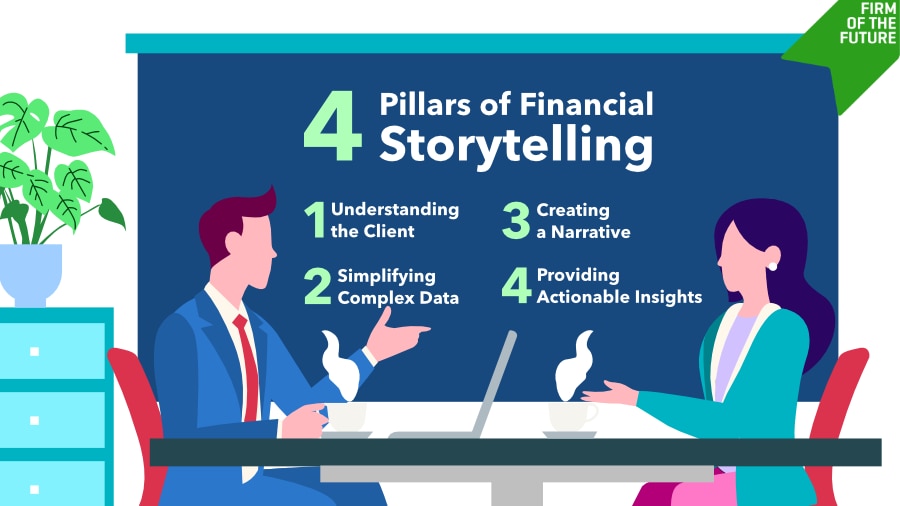 A businessman and a businesswoman sit at a table with coffee, discussing the "4 Pillars of Financial Storytelling" displayed on a board behind them, which includes understanding the client, simplifying complex data, creating a narrative, and providing actionable insights. A green banner in the top-right corner reads "Firm of the Future.