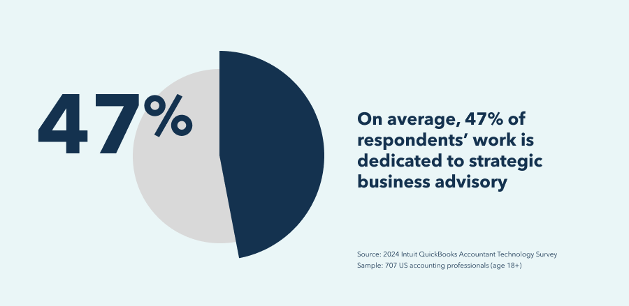 On average, 47% of respondents' work is dedicated to strategic business advisory