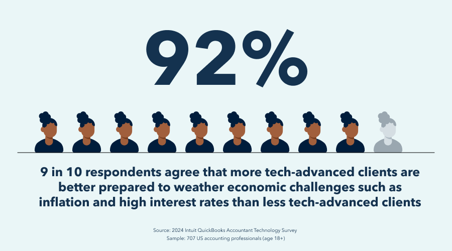 9 in 10 respondents agree that more tech-advanced clients are better prepared to weather economic challenges