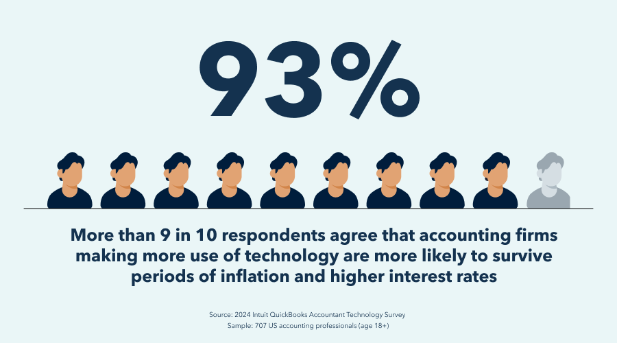 More than 9 in 10 respondents agree that accounting firms making more use of technology are more likely to survive periods of inflation and higher interest rates.