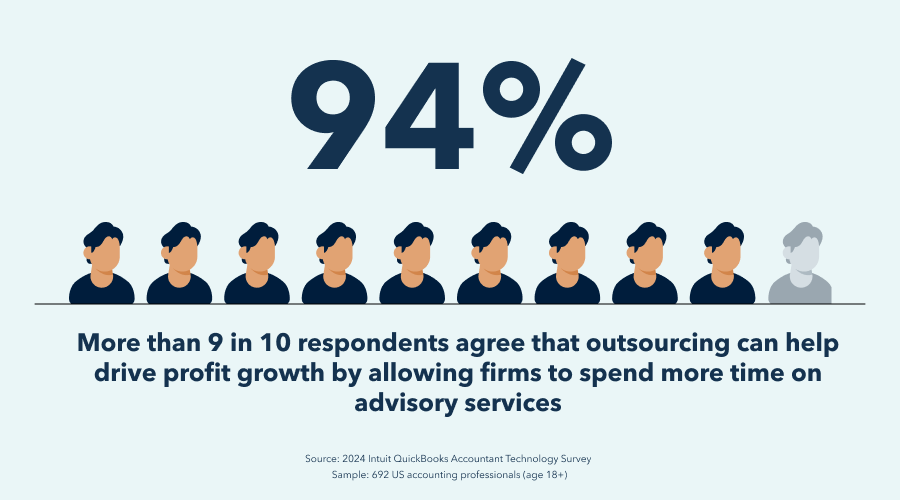 More than 9 in 10 respondents agree that outsourcing can help drive profit growth