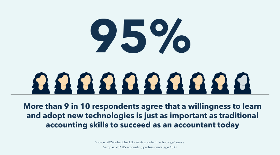 95%: More than 9 in 10 respondents agree that a willingness to learn and adopt new technologies is just as important as traditional accounting skills to succeed as an accountant today.
