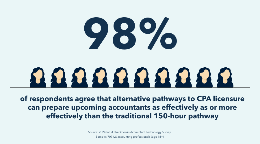 98% of respondents agree that alternative pathways to CPA licensure can prepare upcoming accountants as effectively as or more effectively than the traditional 150-hour pathway