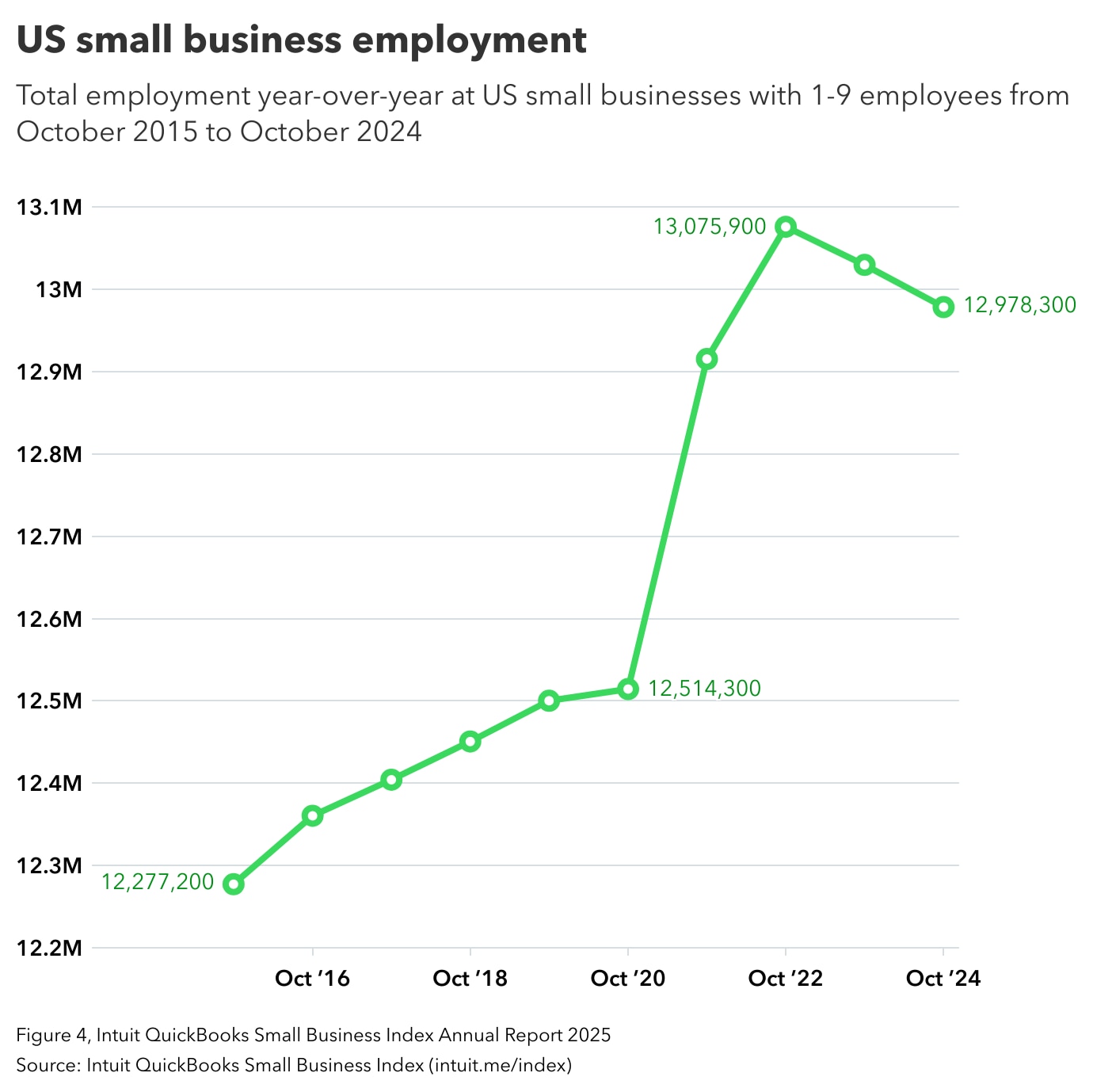 US small business employment