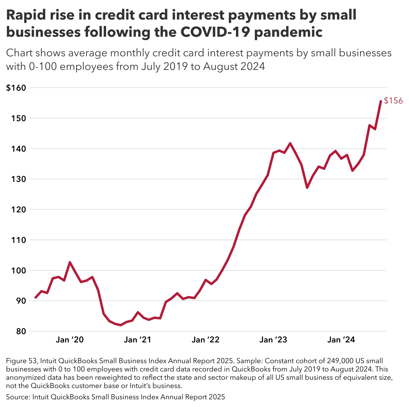 Rapid rise in credit card interest payments