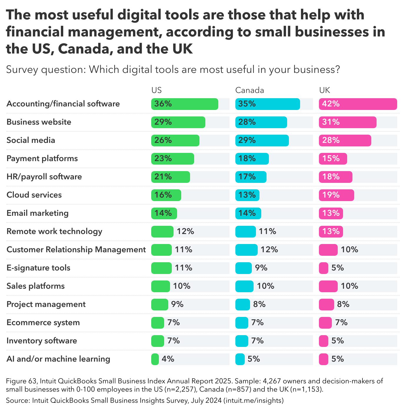 Digital tool use statistics