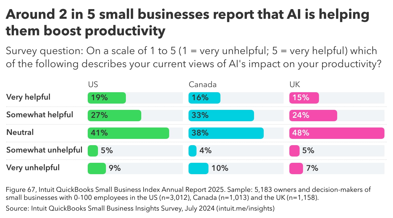 Understanding of AI