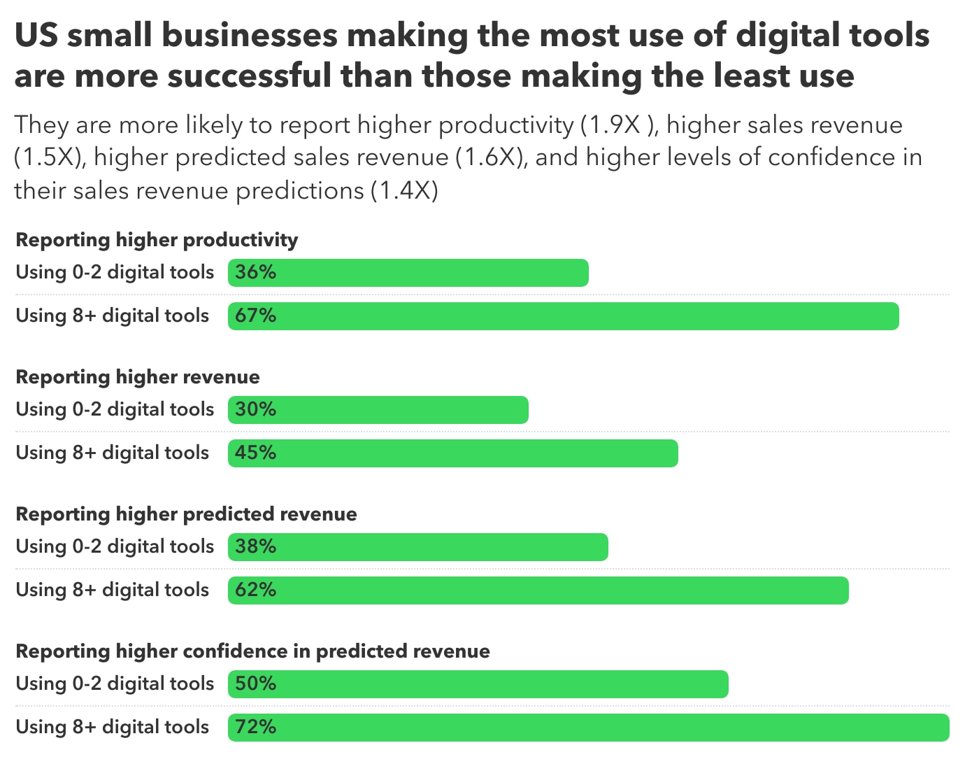 Small business digital tools statistics