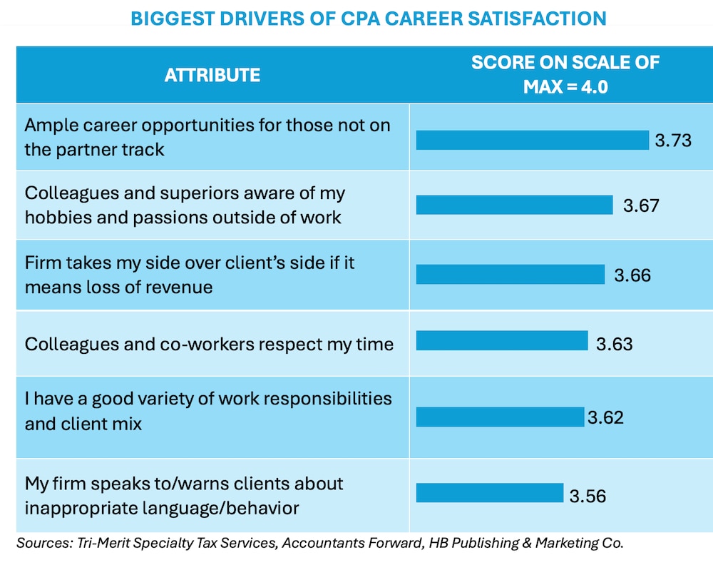 Why accountants leave their firms may surprise you.