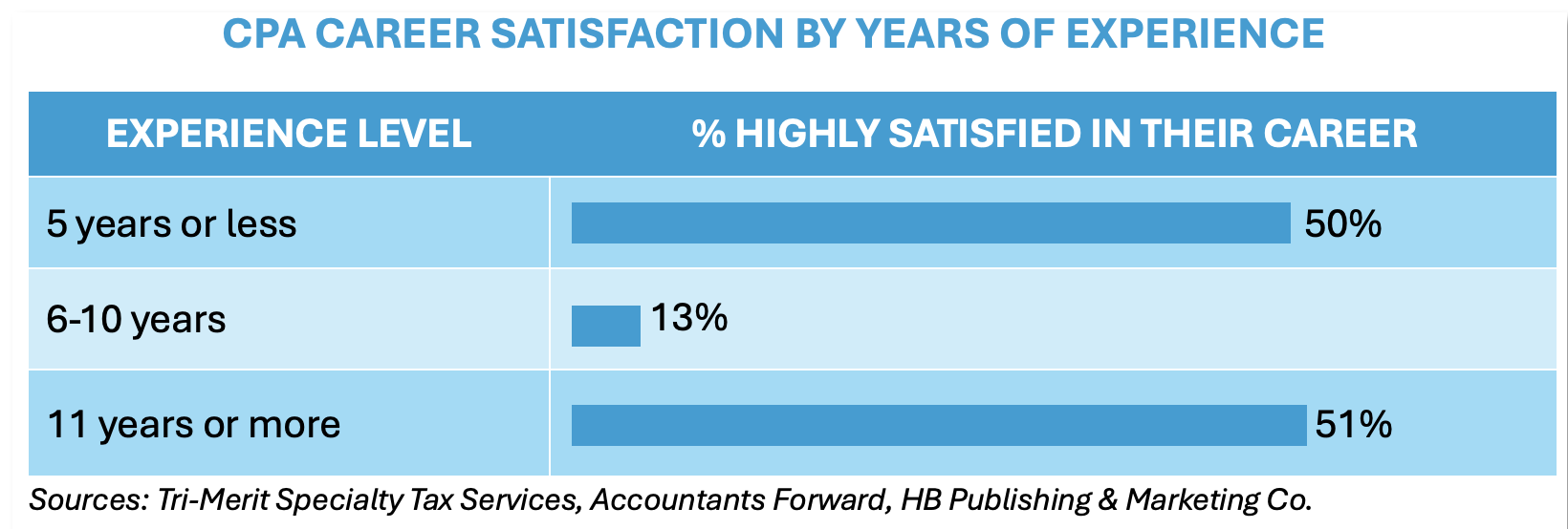 Why accountants leave their firms may surprise you.