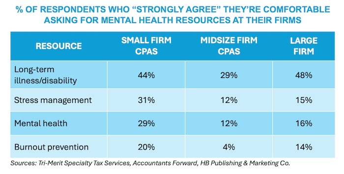 Why accountants leave their firms may surprise you.