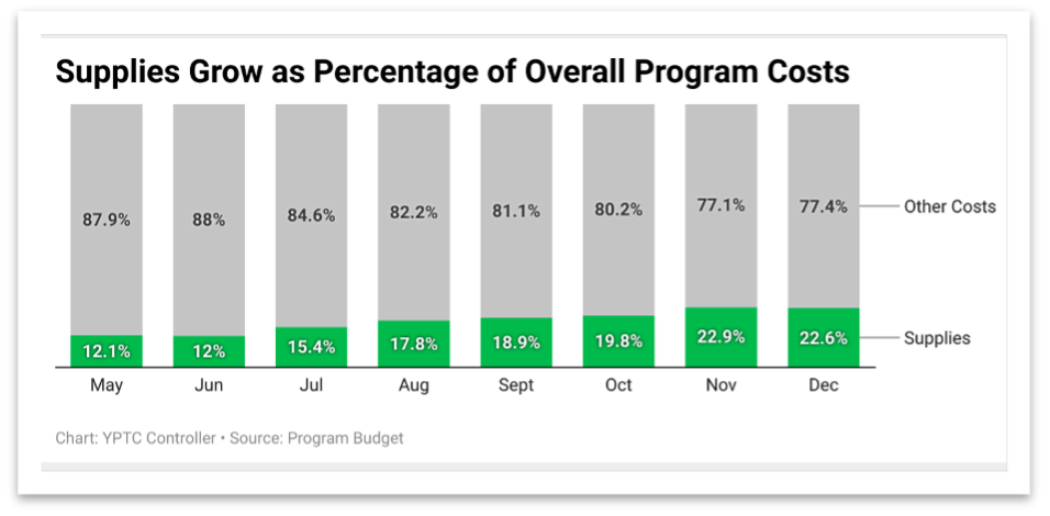 The art of charts: Choosing the right chart to tell your story.