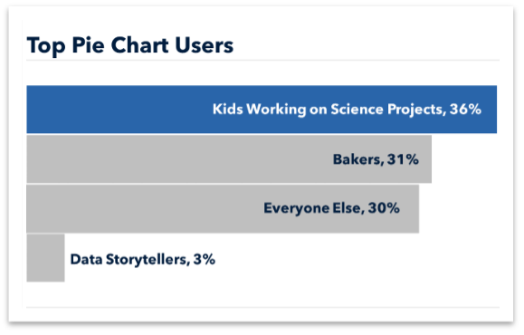 The art of charts: Choosing the right chart to tell your story.