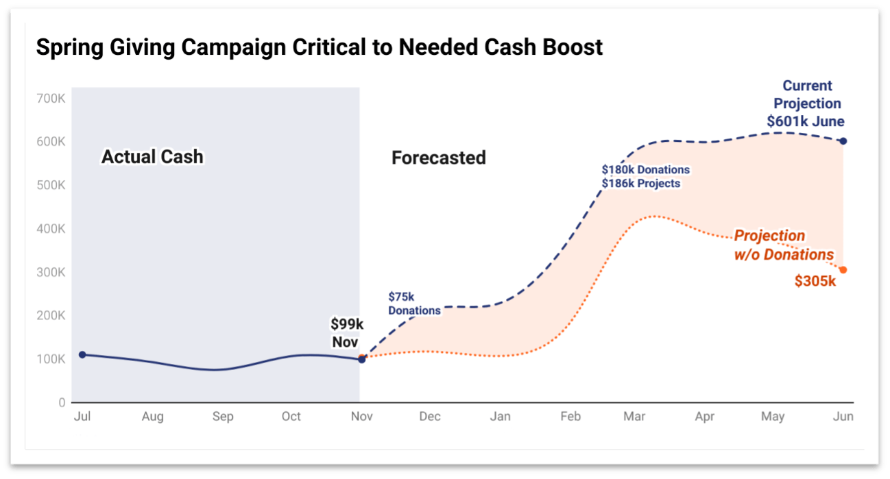 The art of charts: Keeping your clients engaged month after month.