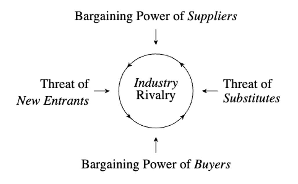 Building client resilience with Porter’s 5 forces.