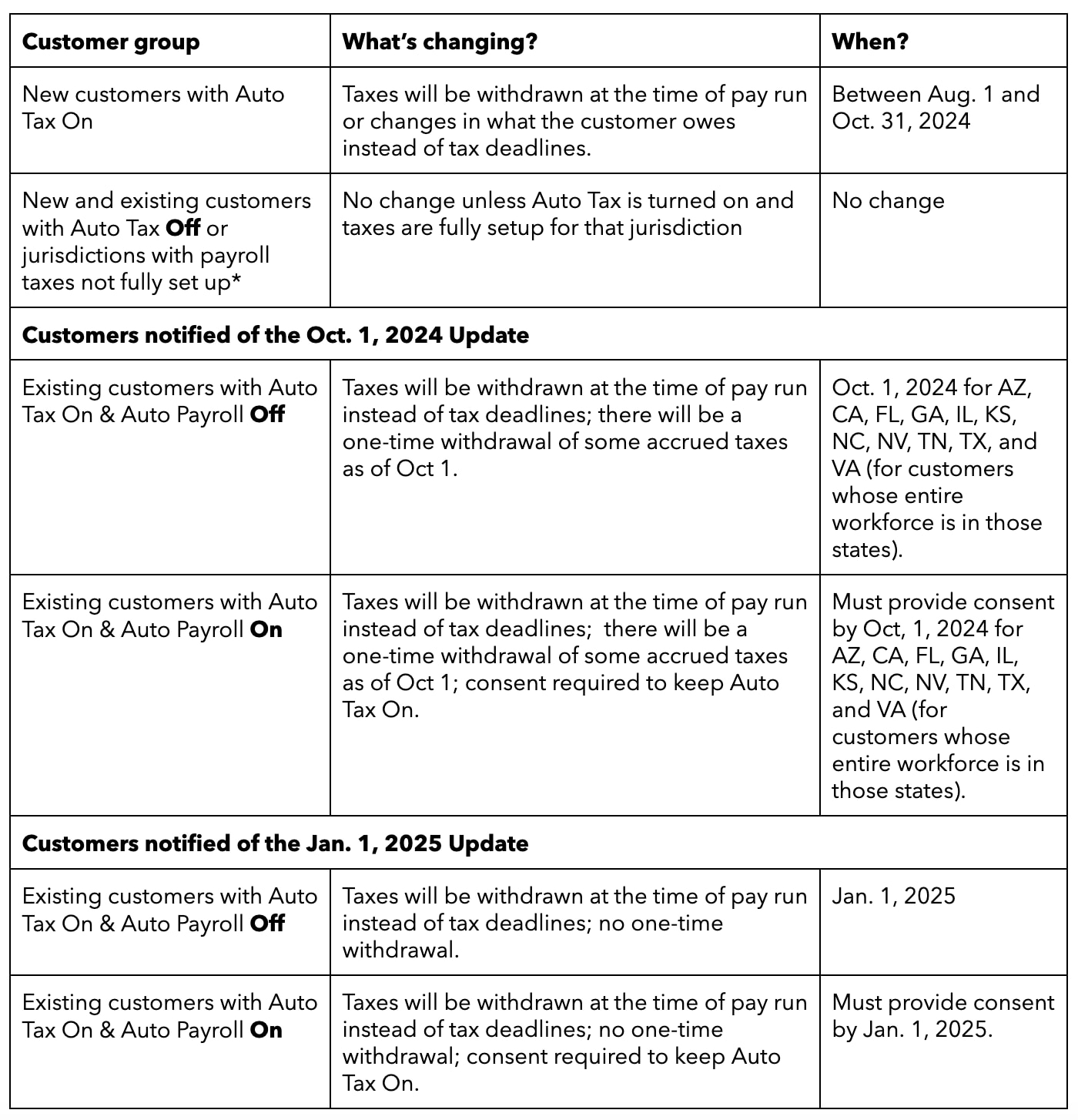 Upcoming changes to payroll auto tax: Frequently Asked Questions